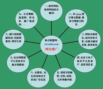 企业网站推广团队的营运与执行分析